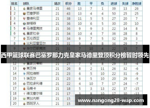 西甲篮球联赛巴塞罗那力克皇家马德里登顶积分榜暂时领先